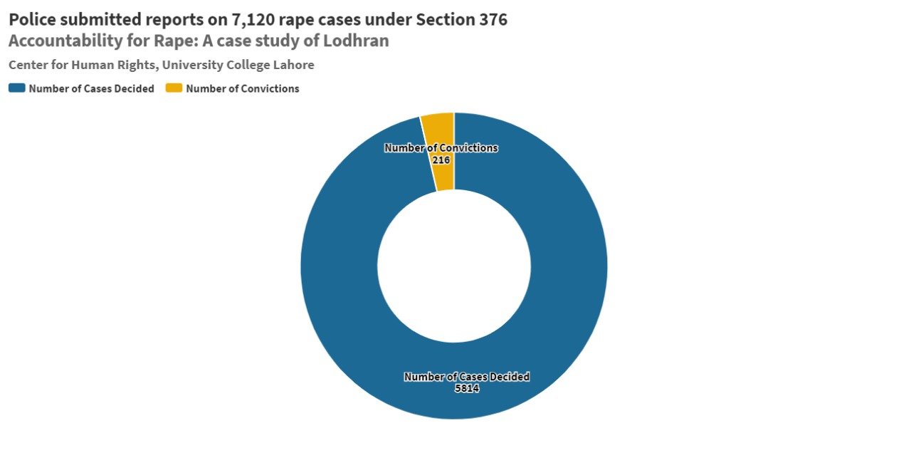 On Human Rights Day and In Data: Rape Cases in Punjab