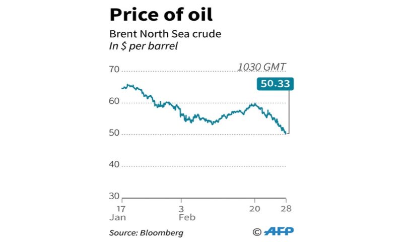 OGRA to drastically cut down petrol prices