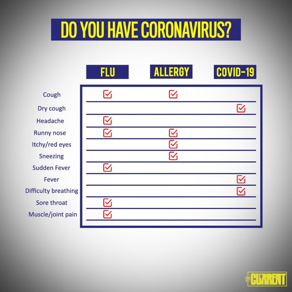 CHECKLIST: Do you have Coronavirus?