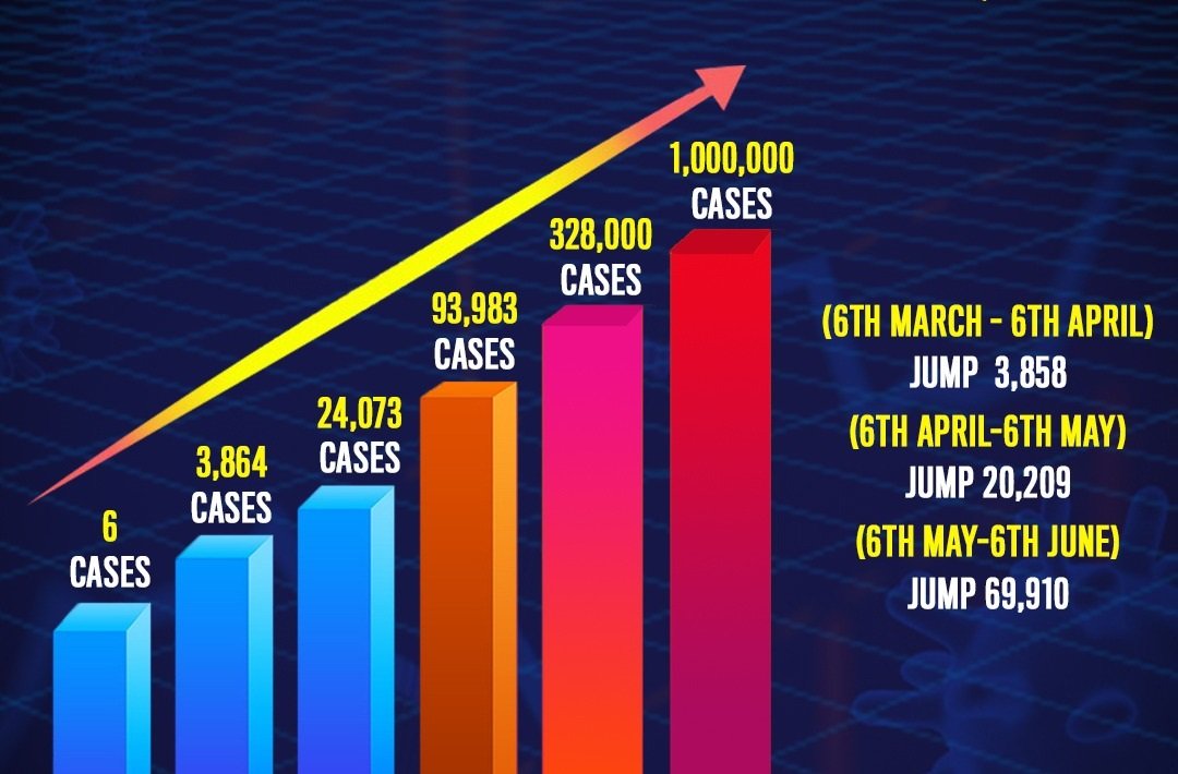 Projection: August likely to be the worst month for Pakistan with one million coronavirus cases