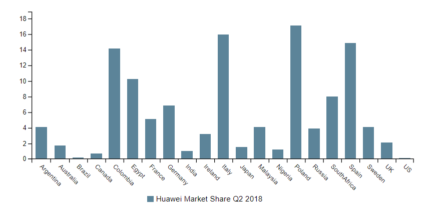 Huawei overtakes Samsung, Apple as top smartphone seller