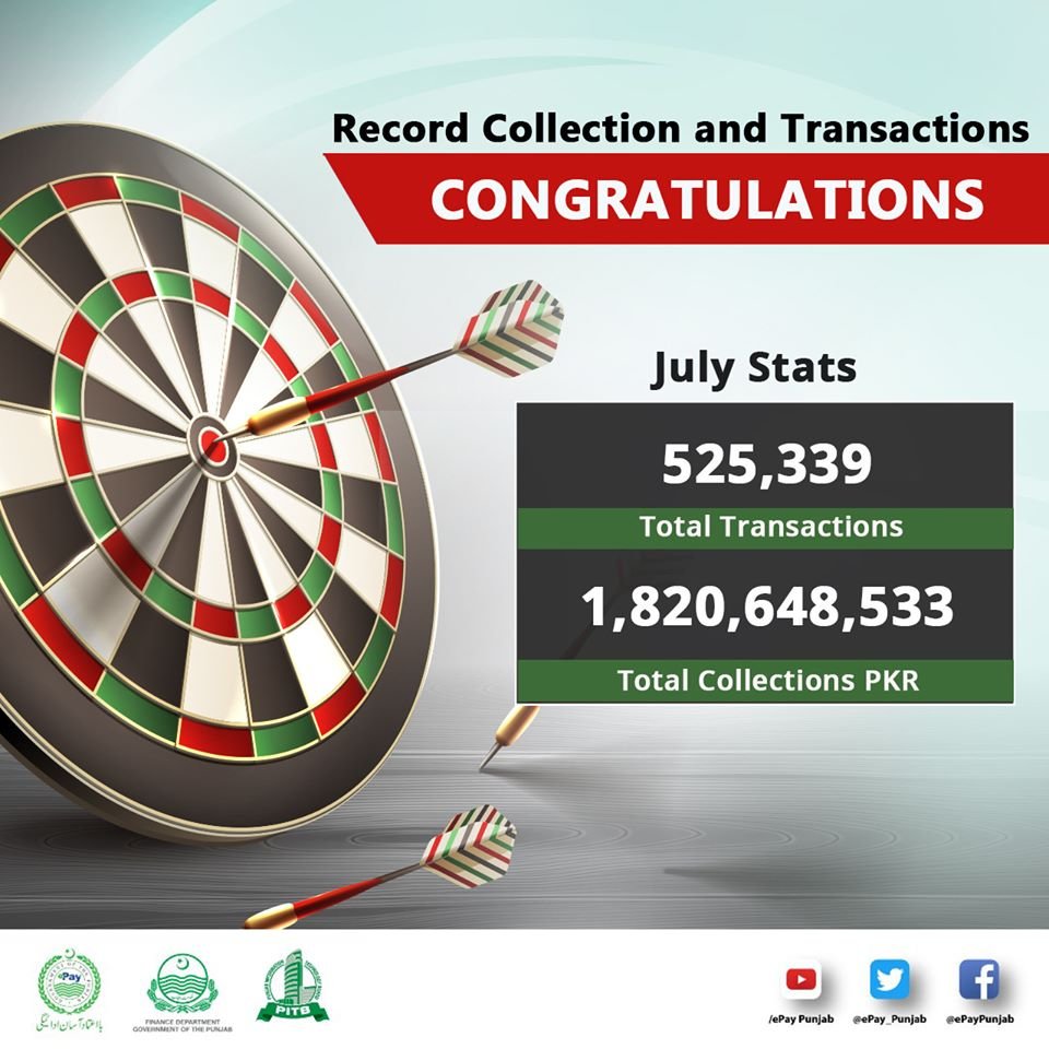 ‘ePay Punjab collects record Rs1.8 billion revenue in July 2020’