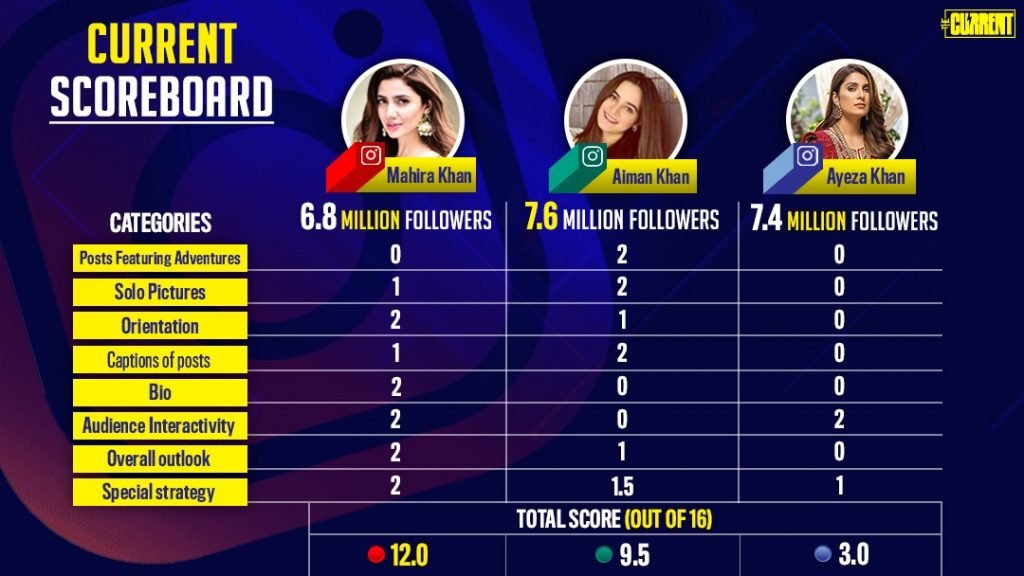 The Current Ranking: Pakistani celebs and their followers on Instagram