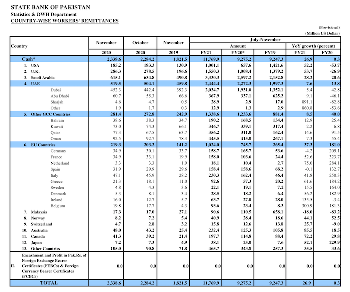 Sixth consecutive month: Remittances remain over $2 billion