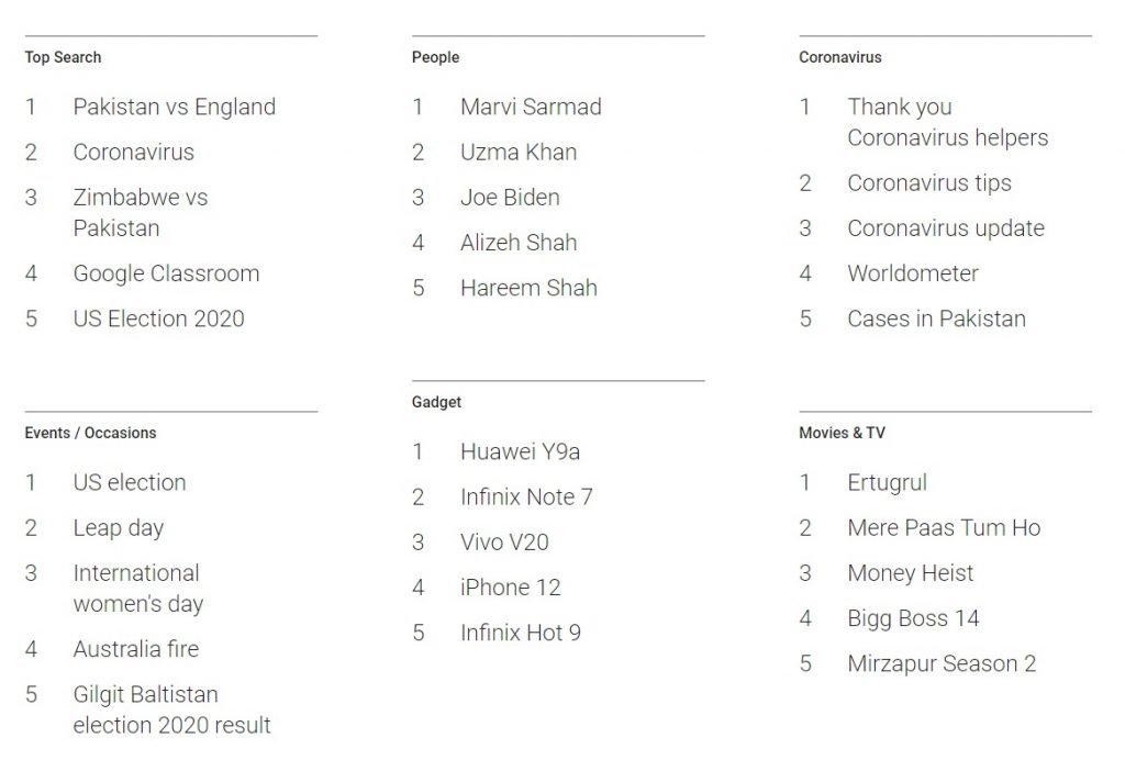 Marvi Sirmed, Ertuğrul, coronavirus: Here’s what Pakistanis have been searching for in 2020