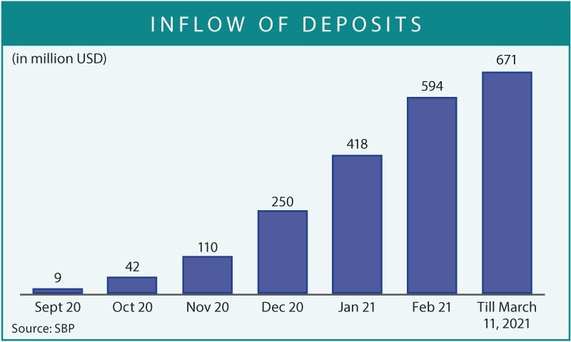 Roshan Digital Account attracts $671m in six months
