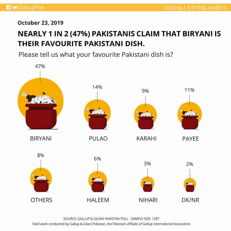 Health experts suggest excessive consumption of biryani can cause diabetes
