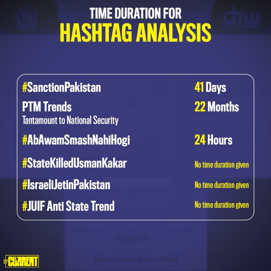 TheCurrent Analysis on report of  Anti State Tweets as per the Digital Media Wing of the Ministry of Information