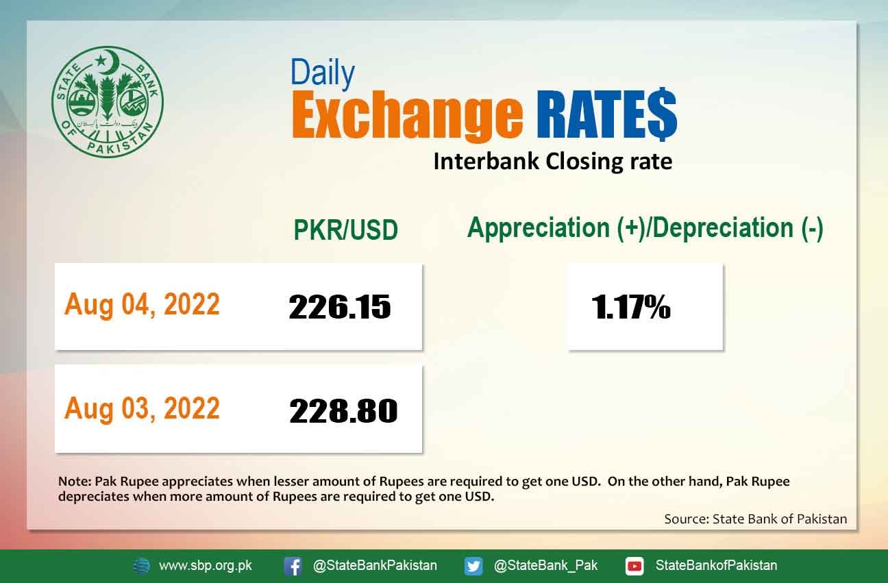 Pakistani rupee continues to recover, PSX witnesses bullish trend