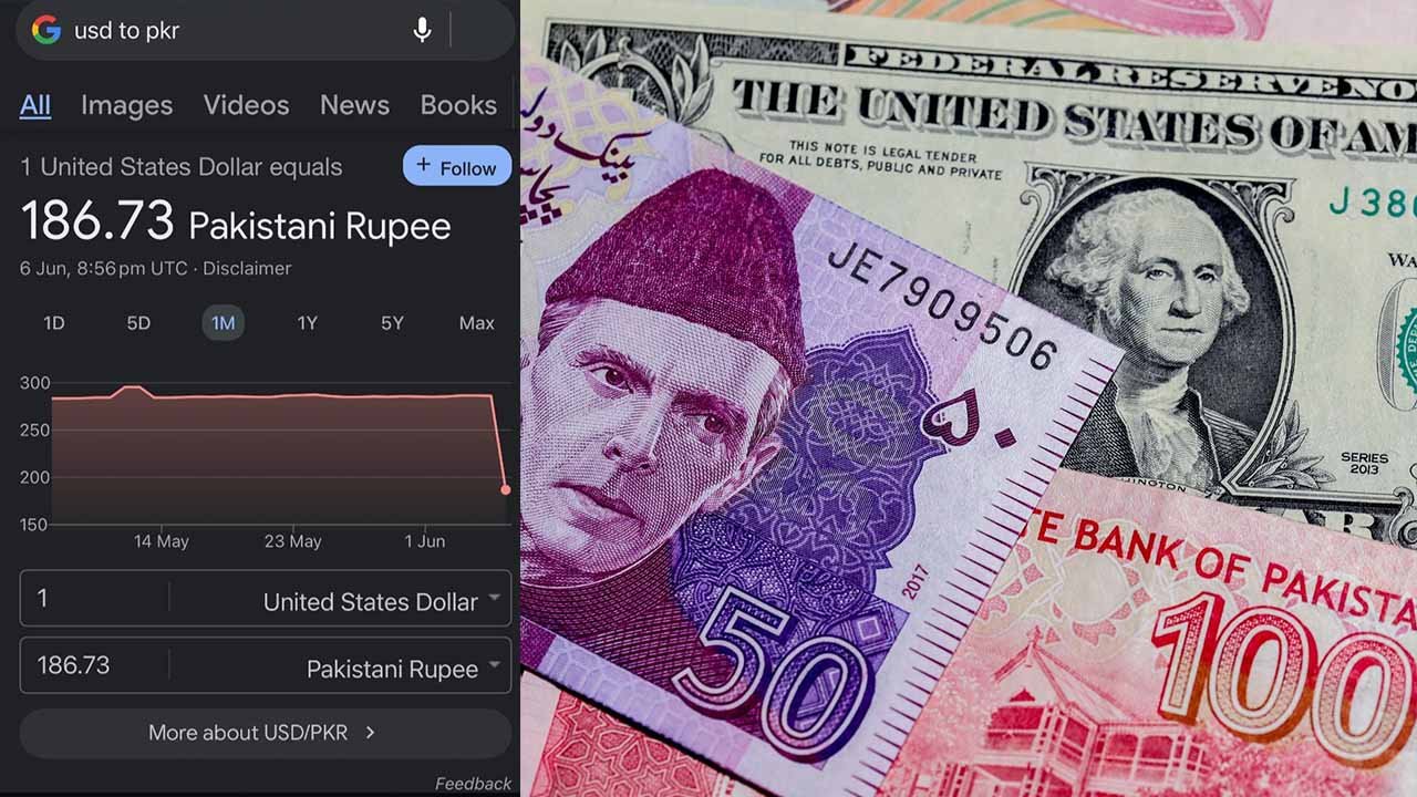 Google’s technical glitch causes panic with incorrect US dollar rate of Rs186 instead of Rs286