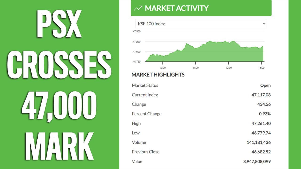 Pakistan Stock Exchange surges to 21-month high as KSE-100 index crosses 47,000 mark