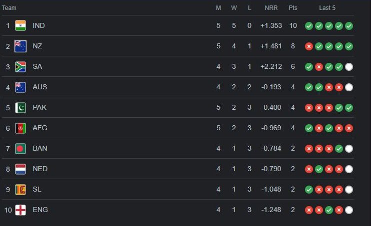 Here is how Pakistan can qualify for the semi-finals