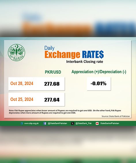 SBP exchange rate: USD to PKR 
